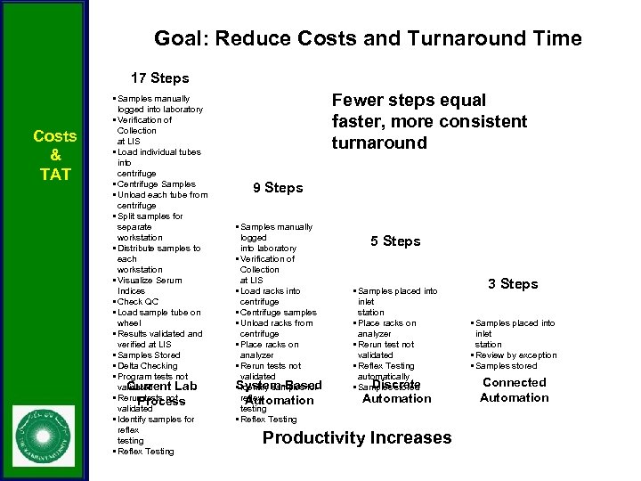 Goal: Reduce Costs and Turnaround Time 17 Steps Costs & TAT • Samples manually