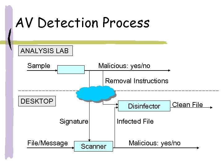 AV Detection Process ANALYSIS LAB Sample Malicious: yes/no Removal Instructions DESKTOP Disinfector Signature File/Message