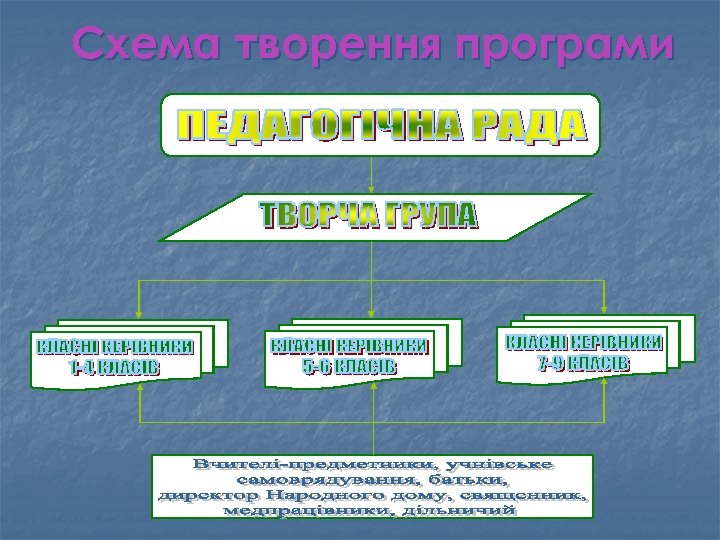 Схема творення програми 