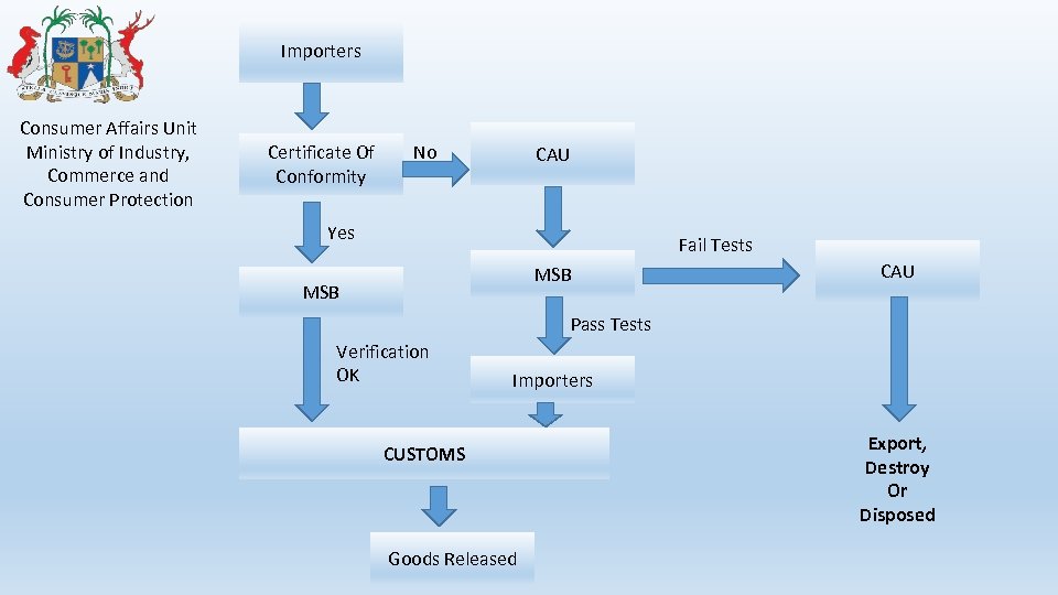 Importers Consumer Affairs Unit Ministry of Industry, Commerce and Consumer Protection Certificate Of Conformity