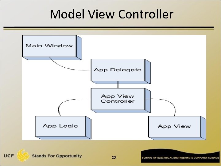 Model View Controller 20 