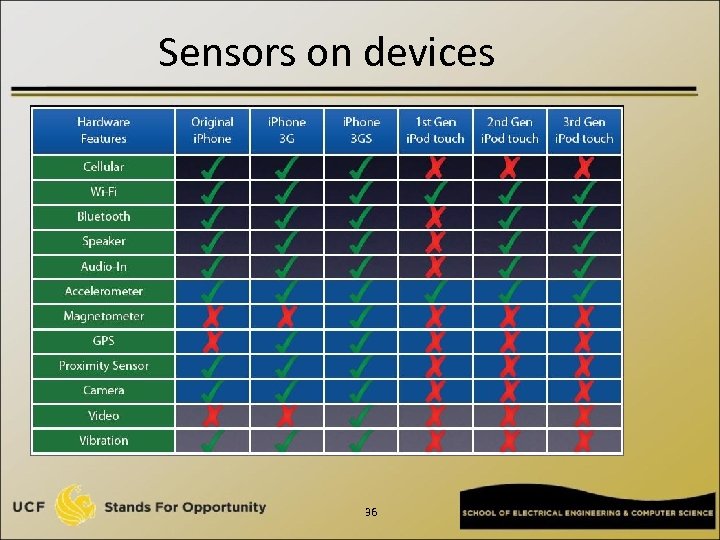 Sensors on devices 36 