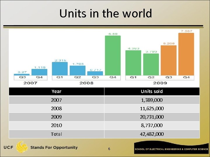 Units in the world Year Units sold 2007 1, 389, 000 2008 11, 625,