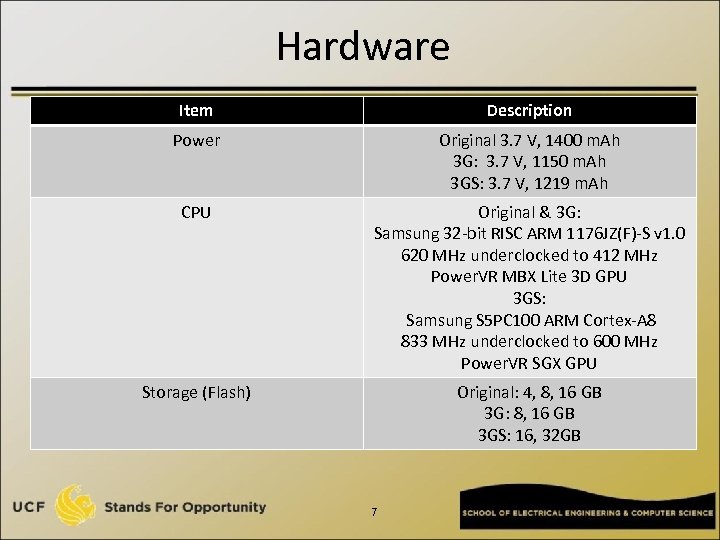 Hardware Item Description Power Original 3. 7 V, 1400 m. Ah 3 G: 3.