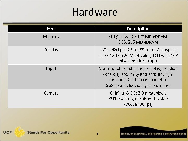 Hardware Item Description Memory Original & 3 G: 128 MB e. DRAM 3 GS: