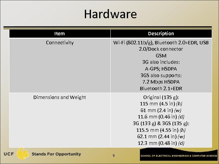 Hardware Item Description Connectivity Wi-Fi (802. 11 b/g), Bluetooth 2. 0+EDR, USB 2. 0/Dock