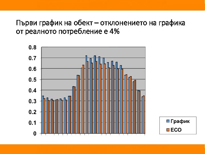 Първи график на обект – отклонението на графика от реалното потребление е 4% 