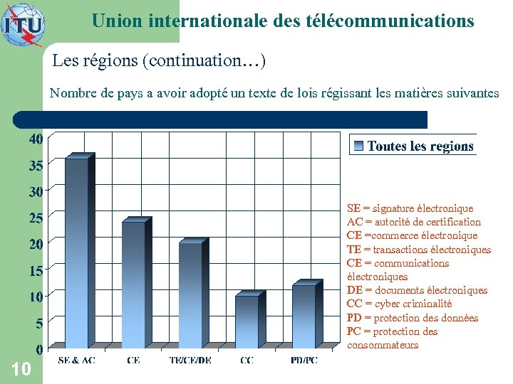 Union internationale des télécommunications Les régions (continuation…) Nombre de pays a avoir adopté un