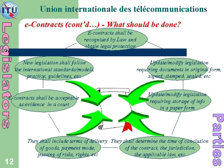 Union internationale des télécommunications e-Contracts (cont’d…) - What should be done? E-contracts shall be