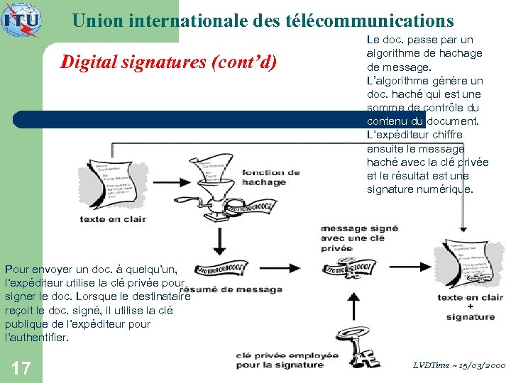 Union internationale des télécommunications Digital signatures (cont’d) Le doc. passe par un algorithme de