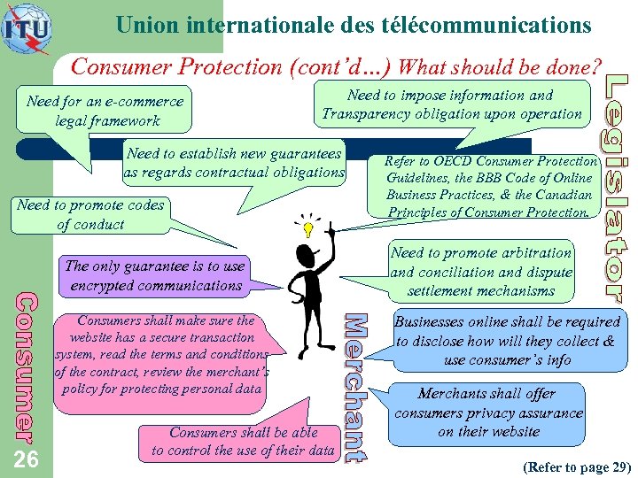 Union internationale des télécommunications Consumer Protection (cont’d…) What should be done? Need for an
