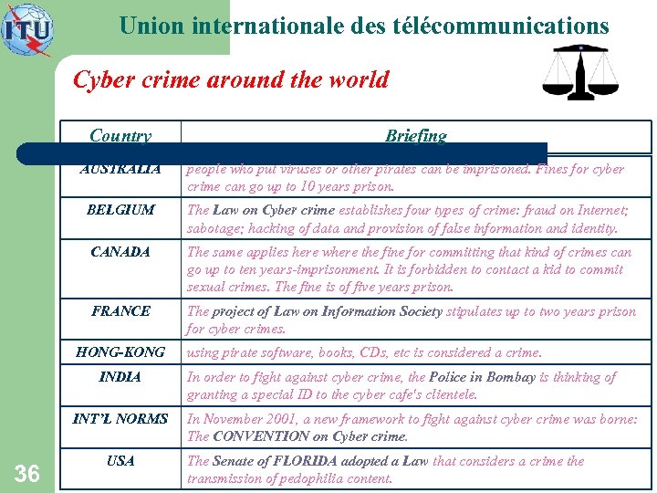 Union internationale des télécommunications Cyber crime around the world Country Briefing AUSTRALIA people who