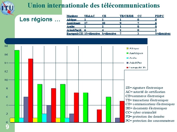 Union internationale des télécommunications Les régions … Matières SE&AC Afrique 1 Amériques 17 Arabe