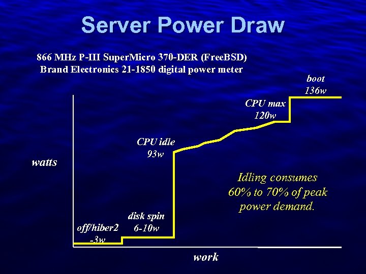 Slide 10 Server Power Draw 866 MHz P-III Super. Micro 370 -DER (Free. BSD)