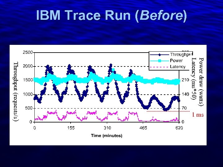 Slide 17 IBM Trace Run (Before) Power draw (watts) Latency (ms*50) Throughput (requests/s) 1