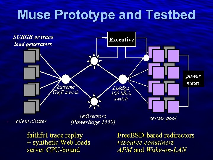 Slide 23 Muse Prototype and Testbed SURGE or trace load generators Executive Extreme Gig.