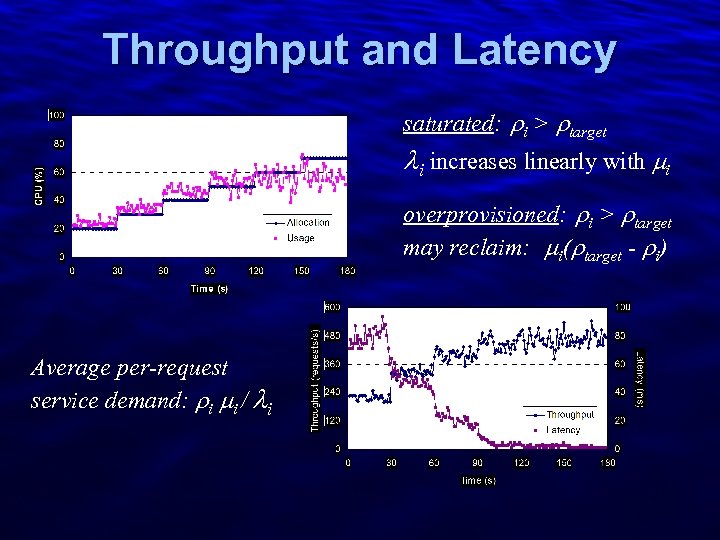Slide 24 Throughput and Latency saturated: i > target i increases linearly with i