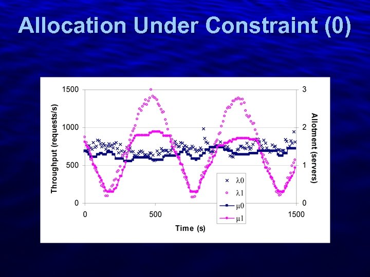 Slide 26 Allocation Under Constraint (0) 
