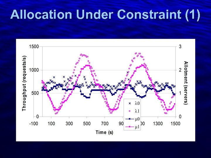 Slide 27 Allocation Under Constraint (1) 