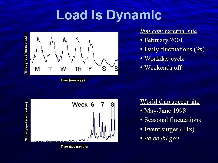 Slide 6 Load Is Dynamic M T W Th F Week 6 S 7