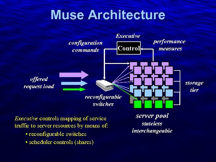 Slide 9 Muse Architecture Executive configuration commands Control performance measures offered request load storage