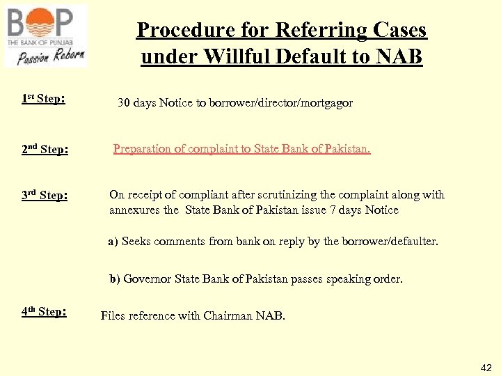 Procedure for Referring Cases under Willful Default to NAB 1 st Step: 2 nd