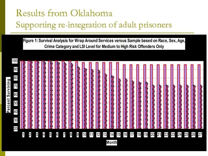 Results from Oklahoma Supporting re-integration of adult prisoners 12 
