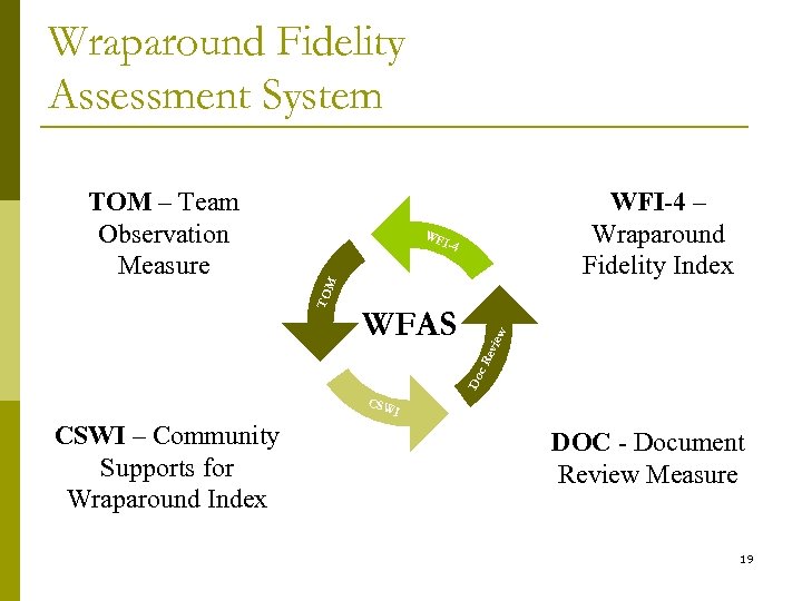 Wraparound Fidelity Assessment System WFI-4 – Wraparound Fidelity Index evi Do c. R WFAS