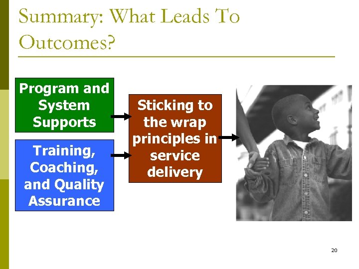 Summary: What Leads To Outcomes? Program and System Supports Training, Coaching, and Quality Assurance