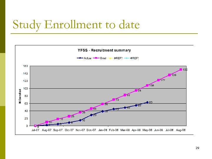 Study Enrollment to date 29 