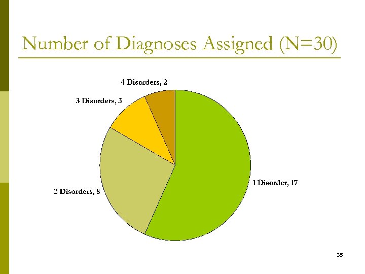Number of Diagnoses Assigned (N=30) 35 