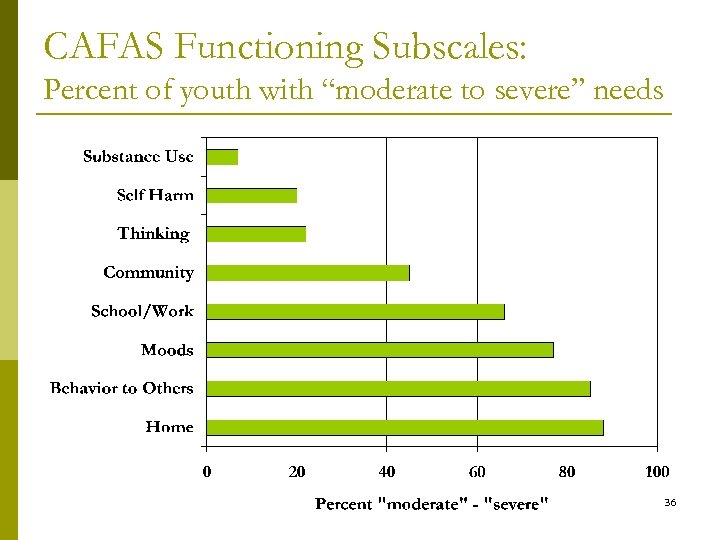 CAFAS Functioning Subscales: Percent of youth with “moderate to severe” needs 36 
