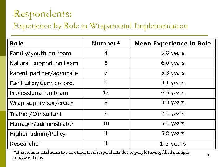 Respondents: Experience by Role in Wraparound Implementation Role Number* Mean Experience in Role Family/youth