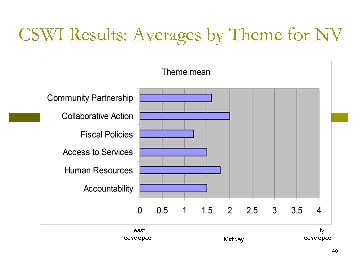 CSWI Results: Averages by Theme for NV Least developed Midway Fully developed 48 