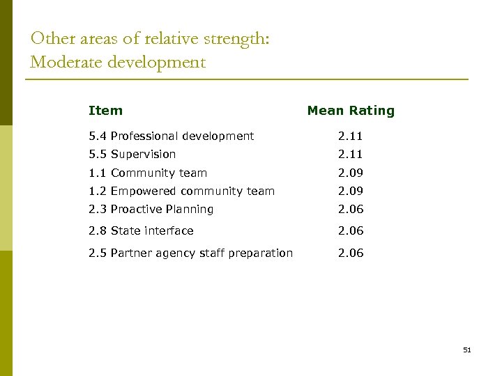 Other areas of relative strength: Moderate development Item Mean Rating 5. 4 Professional development