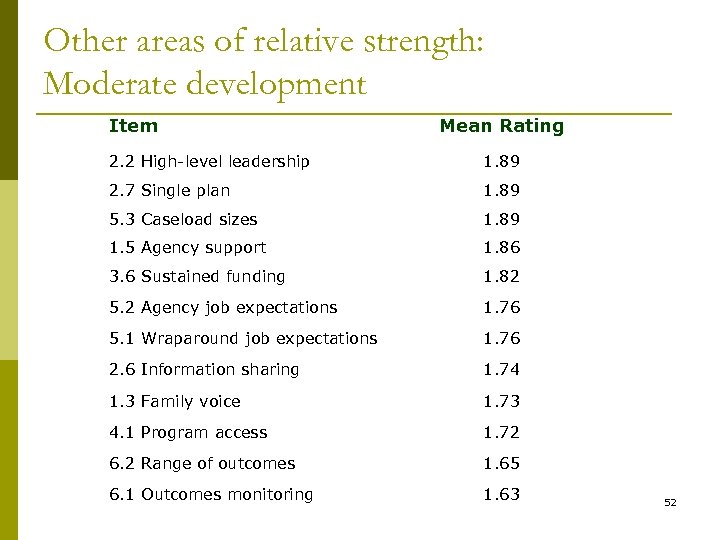 Other areas of relative strength: Moderate development Item Mean Rating 2. 2 High-level leadership