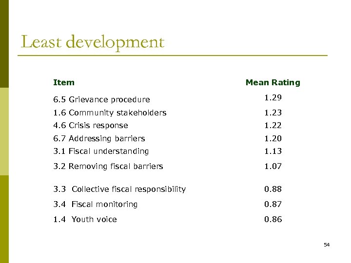 Least development Item Mean Rating 6. 5 Grievance procedure 1. 29 1. 6 Community