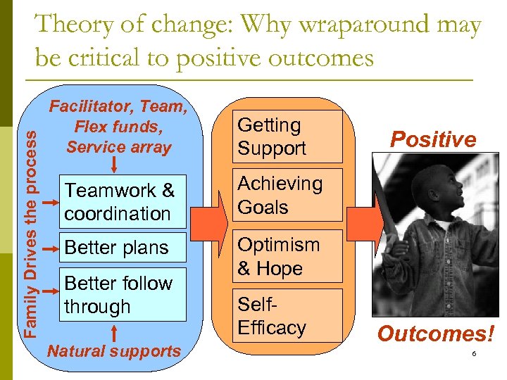 Family Drives the process Theory of change: Why wraparound may be critical to positive