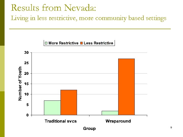 Results from Nevada: Living in less restrictive, more community based settings 9 