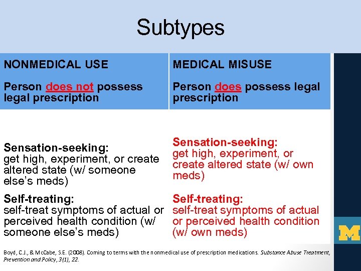 Subtypes NONMEDICAL USE MEDICAL MISUSE Person does not possess legal prescription Person does possess