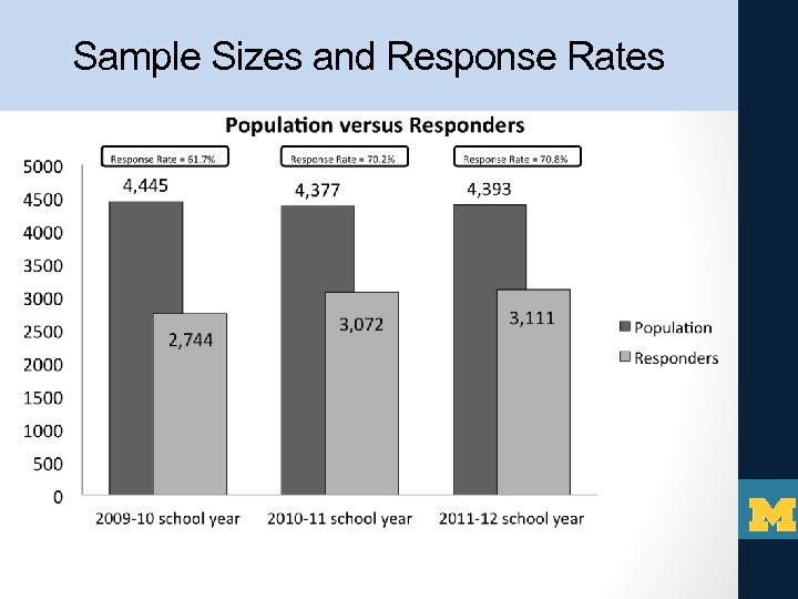 Sample Sizes and Response Rates 