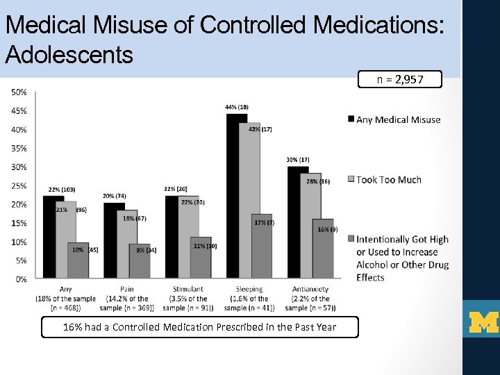 Medical Misuse of Controlled Medications: Adolescents n = 2, 957 16% had a Controlled