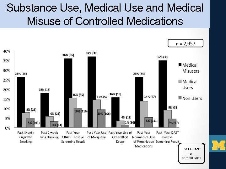 Substance Use, Medical Use and Medical Misuse of Controlled Medications p<. 001 for all