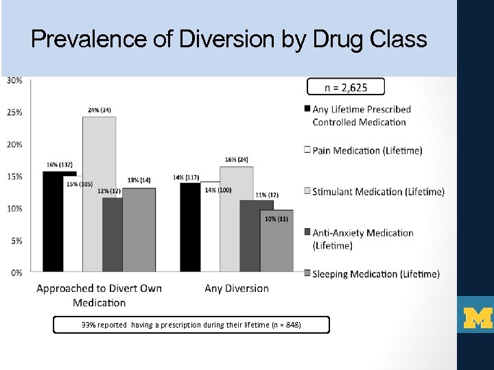 Prevalence of Diversion by Drug Class 33% reported having a prescription during their lifetime