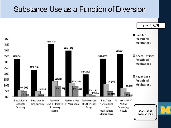 Substance Use as a Function of Diversion n = 2, 625 p<. 05 for