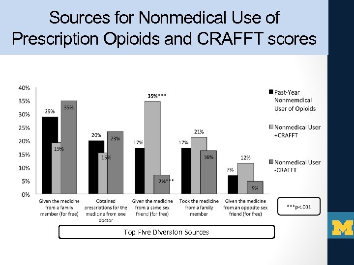 Sources for Nonmedical Use of Prescription Opioids and CRAFFT scores Top Five Diversion Sources