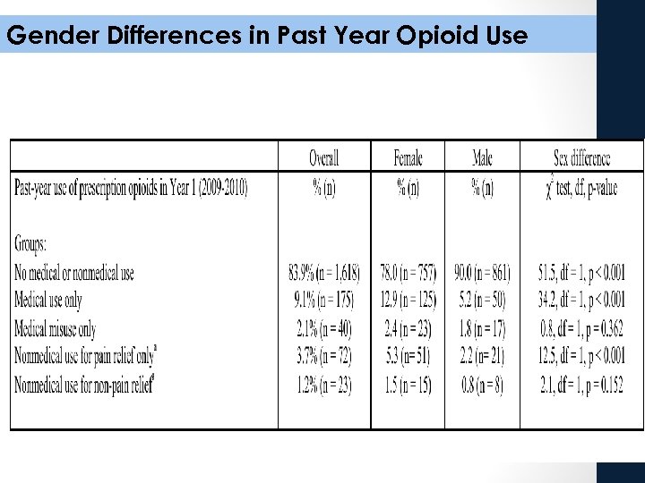 Gender Differences in Past Year Opioid Use 
