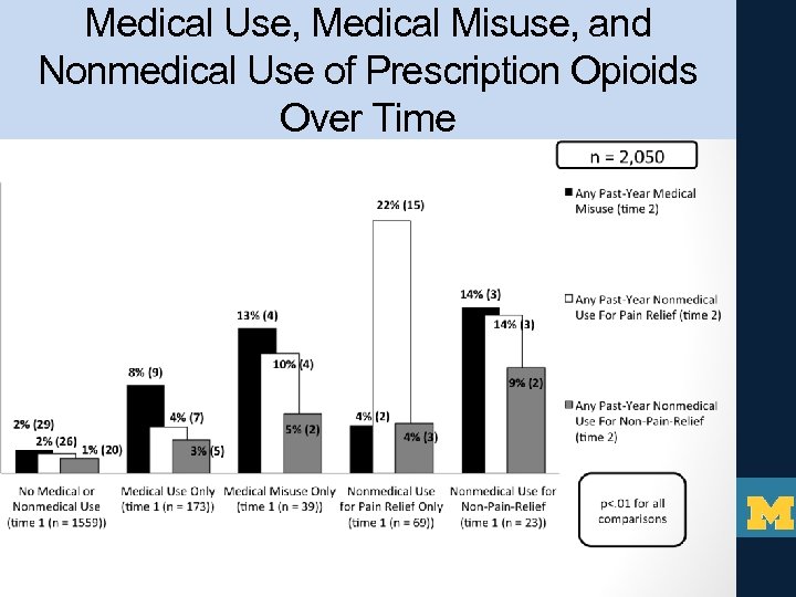 Medical Use, Medical Misuse, and Nonmedical Use of Prescription Opioids Over Time 