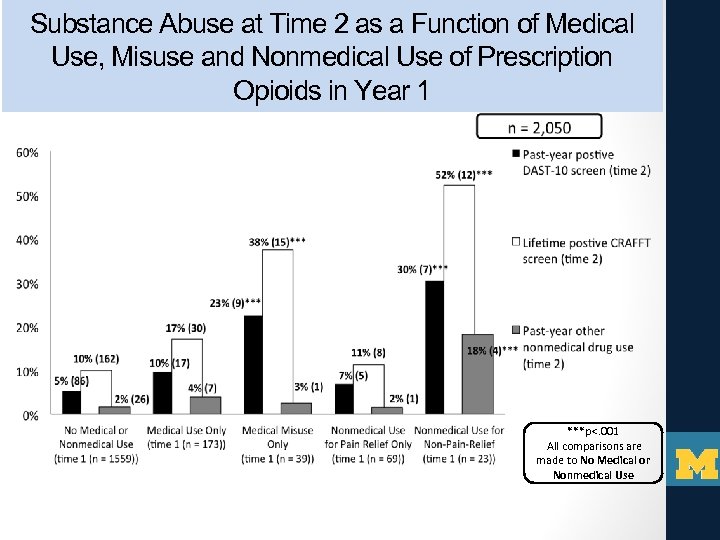 Substance Abuse at Time 2 as a Function of Medical Use, Misuse and Nonmedical