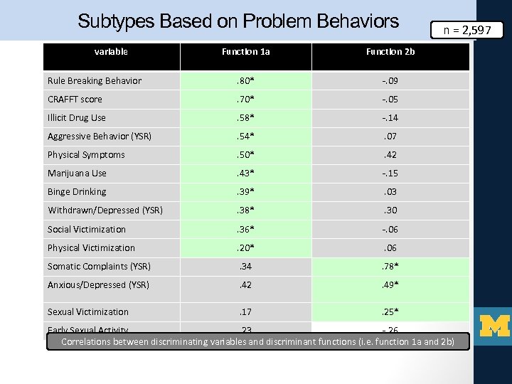 Subtypes Based on Problem Behaviors variable Function 1 a Function 2 b Rule Breaking